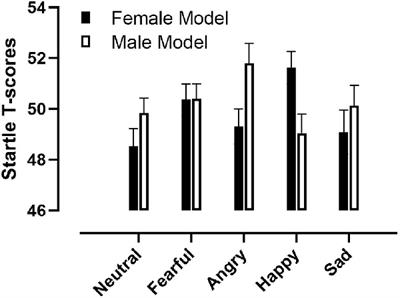 Model Gender Interacts With Expressed Emotion to Enhance Startle: Angry Male and Happy Female Faces Produce the Greatest Potentiation